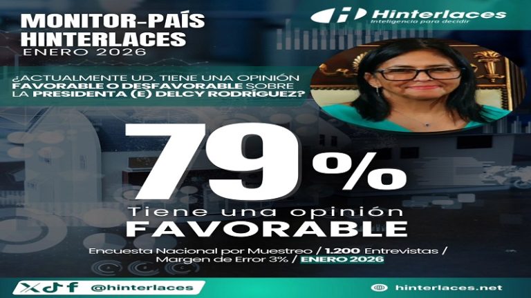 Hinterlaces reveló que 79% de los venezolanos tiene una opinión favorable sobre Delcy Rodríguez como presidenta encargada de Venezuela